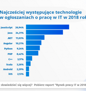 Wyższe pensje dla programistów