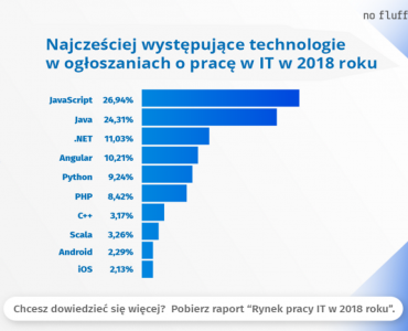 Wyższe pensje dla programistów